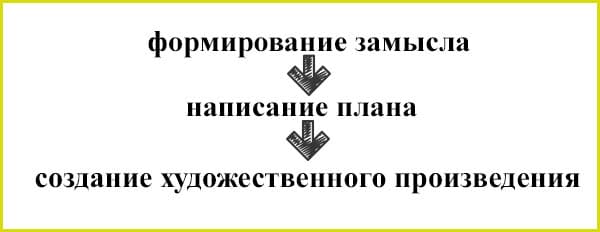 Стадии воплощения авторского замысла